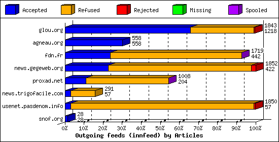 Outgoing feeds (innfeed) by Articles