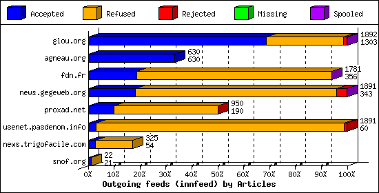 Outgoing feeds (innfeed) by Articles