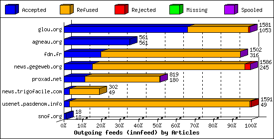 Outgoing feeds (innfeed) by Articles