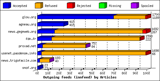 Outgoing feeds (innfeed) by Articles