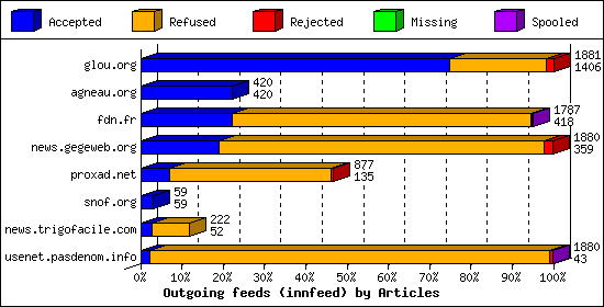 Outgoing feeds (innfeed) by Articles