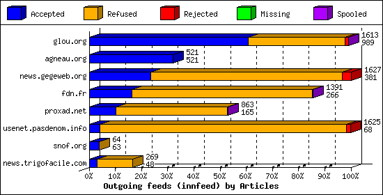 Outgoing feeds (innfeed) by Articles