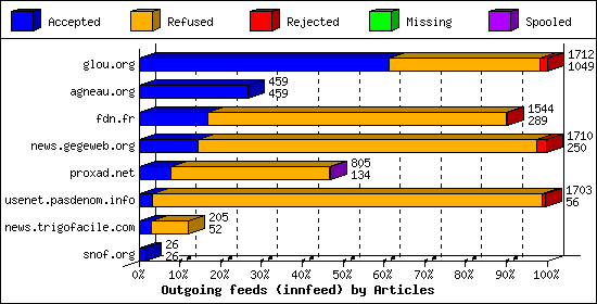 Outgoing feeds (innfeed) by Articles