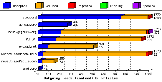 Outgoing feeds (innfeed) by Articles