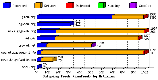 Outgoing feeds (innfeed) by Articles