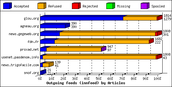 Outgoing feeds (innfeed) by Articles