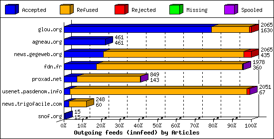 Outgoing feeds (innfeed) by Articles