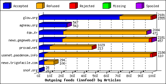 Outgoing feeds (innfeed) by Articles