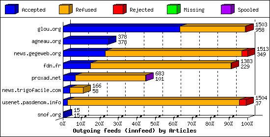 Outgoing feeds (innfeed) by Articles