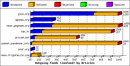 Outgoing feeds (innfeed) by Articles