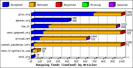 Outgoing feeds (innfeed) by Articles