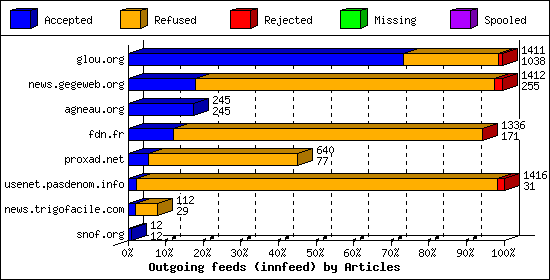 Outgoing feeds (innfeed) by Articles