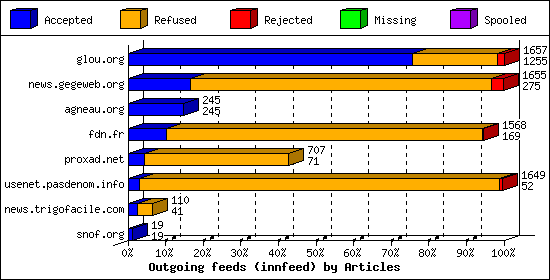 Outgoing feeds (innfeed) by Articles