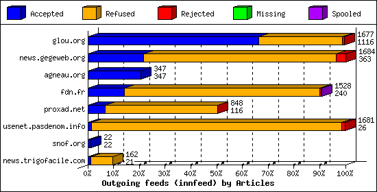 Outgoing feeds (innfeed) by Articles