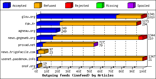 Outgoing feeds (innfeed) by Articles