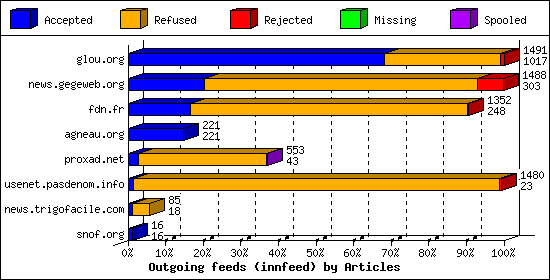 Outgoing feeds (innfeed) by Articles