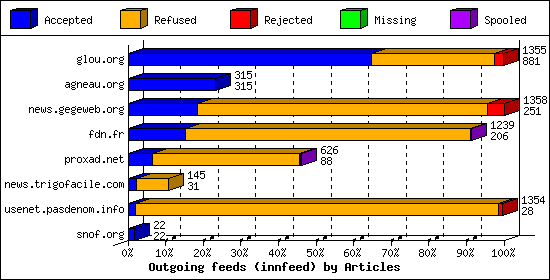 Outgoing feeds (innfeed) by Articles