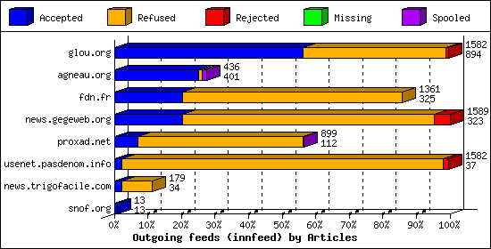 Outgoing feeds (innfeed) by Articles