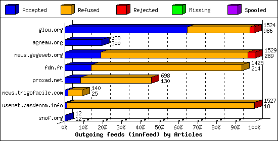 Outgoing feeds (innfeed) by Articles