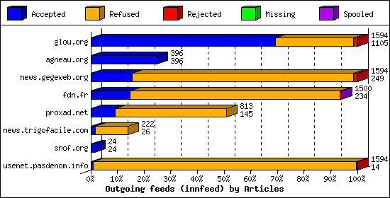 Outgoing feeds (innfeed) by Articles