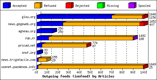 Outgoing feeds (innfeed) by Articles