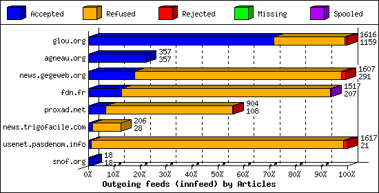 Outgoing feeds (innfeed) by Articles