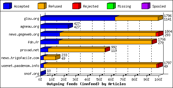 Outgoing feeds (innfeed) by Articles