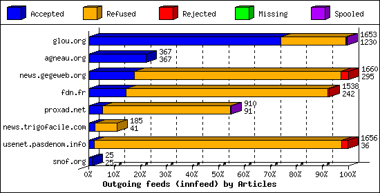 Outgoing feeds (innfeed) by Articles