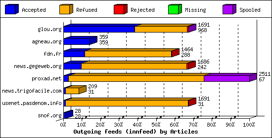 Outgoing feeds (innfeed) by Articles