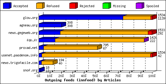 Outgoing feeds (innfeed) by Articles