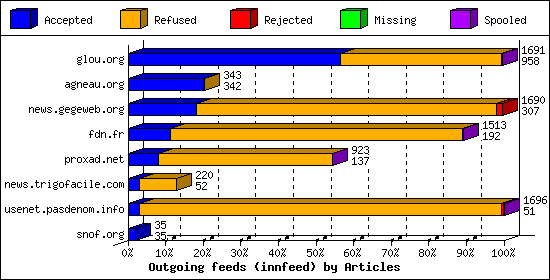 Outgoing feeds (innfeed) by Articles