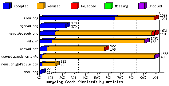 Outgoing feeds (innfeed) by Articles