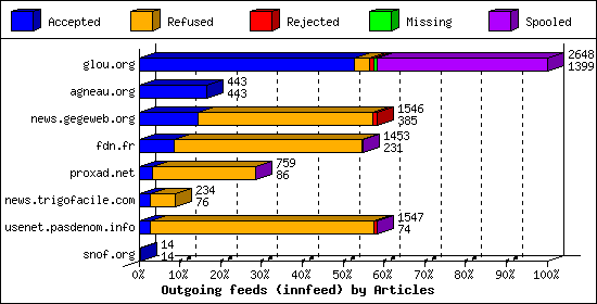 Outgoing feeds (innfeed) by Articles