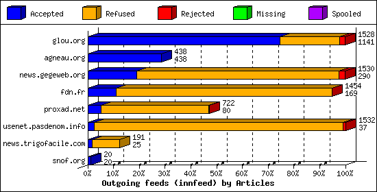 Outgoing feeds (innfeed) by Articles