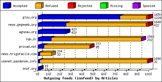 Outgoing feeds (innfeed) by Articles