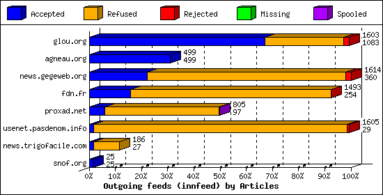 Outgoing feeds (innfeed) by Articles