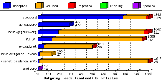 Outgoing feeds (innfeed) by Articles