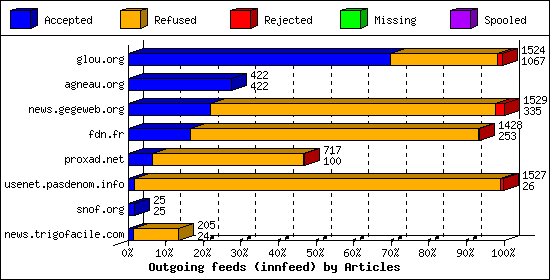 Outgoing feeds (innfeed) by Articles