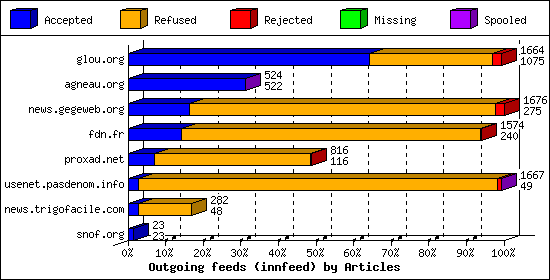 Outgoing feeds (innfeed) by Articles