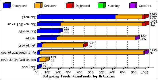 Outgoing feeds (innfeed) by Articles