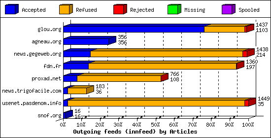 Outgoing feeds (innfeed) by Articles