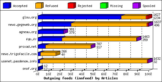 Outgoing feeds (innfeed) by Articles