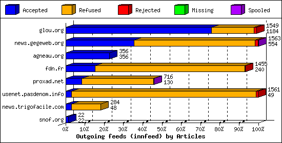 Outgoing feeds (innfeed) by Articles