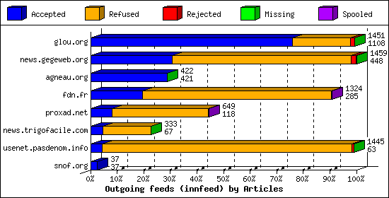 Outgoing feeds (innfeed) by Articles