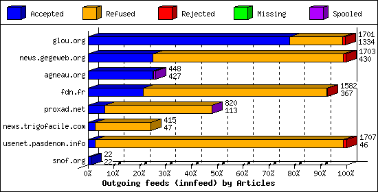 Outgoing feeds (innfeed) by Articles