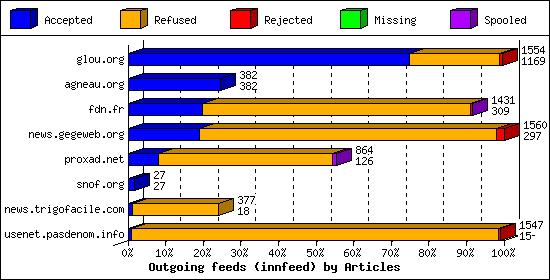 Outgoing feeds (innfeed) by Articles