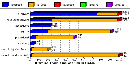 Outgoing feeds (innfeed) by Articles