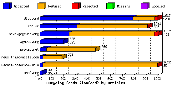 Outgoing feeds (innfeed) by Articles