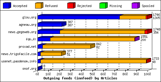 Outgoing feeds (innfeed) by Articles