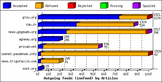 Outgoing feeds (innfeed) by Articles